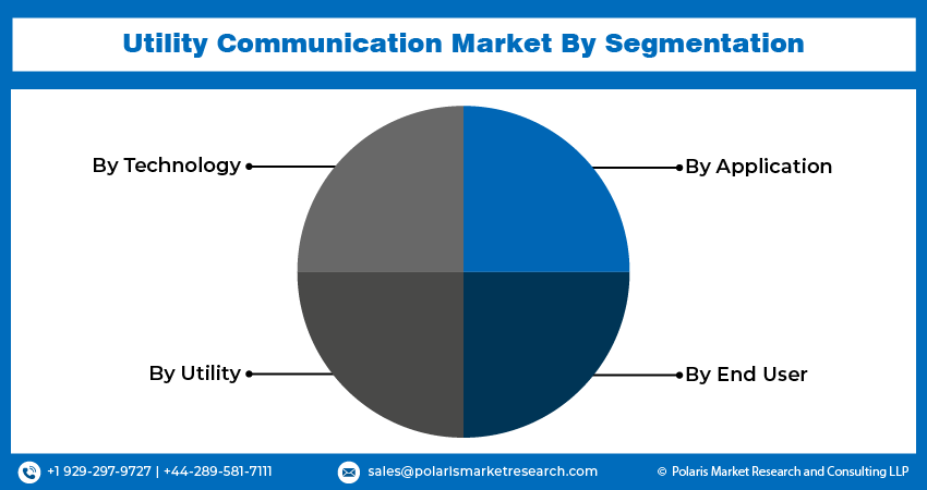 Utility Communication Market Size